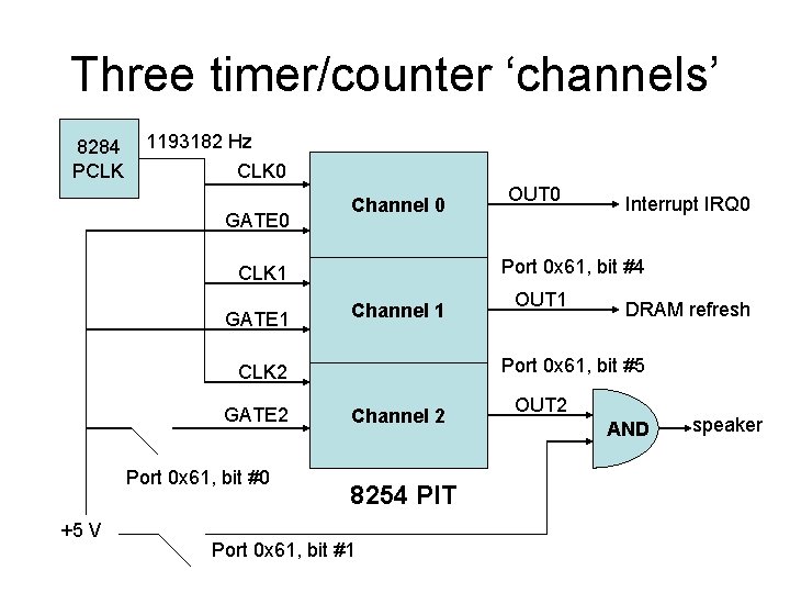 Three timer/counter ‘channels’ 8284 PCLK 1193182 Hz CLK 0 GATE 0 Channel 1 Port