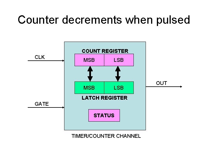 Counter decrements when pulsed COUNT REGISTER CLK MSB LSB LATCH REGISTER GATE STATUS TIMER/COUNTER