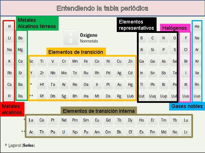Entendiendo la tabla periódica Metales Alcalinos térreos Elementos representativos Halógenos Elementos de transición Metales Entendiendo la tabla periódica Metales Alcalinos térreos Elementos representativos Halógenos Elementos de transición Metales