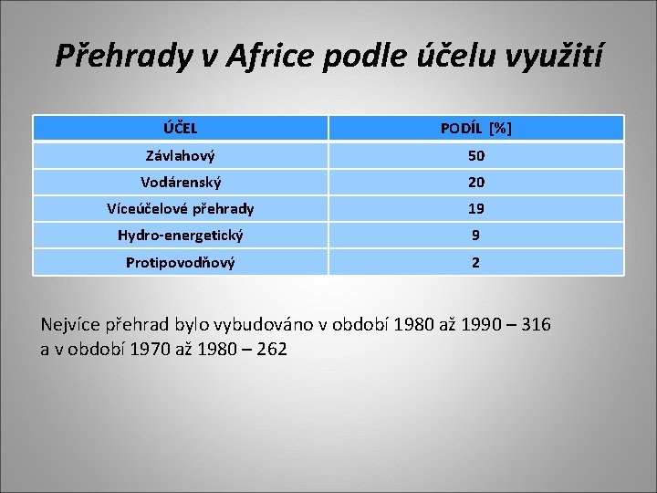 Přehrady v Africe podle účelu využití ÚČEL PODÍL [%] Závlahový 50 Vodárenský 20 Víceúčelové