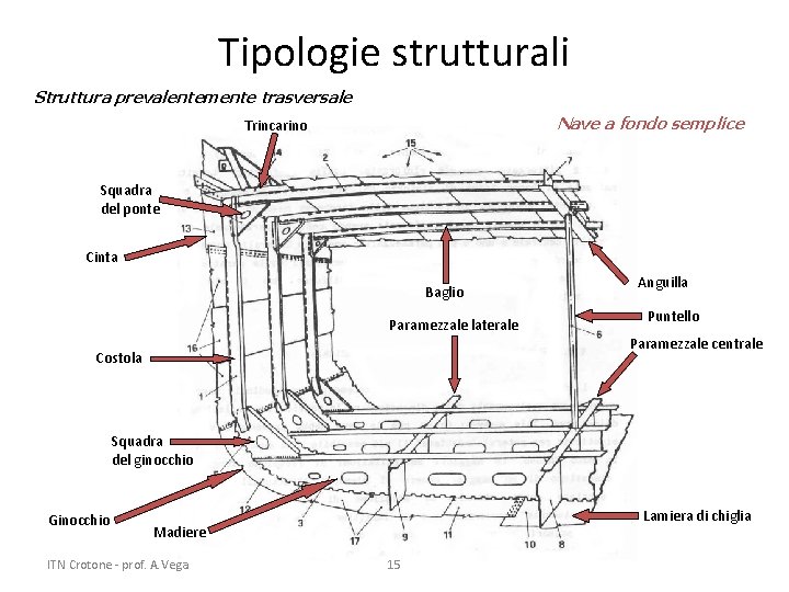 Tipologie strutturali Struttura prevalentemente trasversale Nave a fondo semplice Trincarino Squadra del ponte Cinta