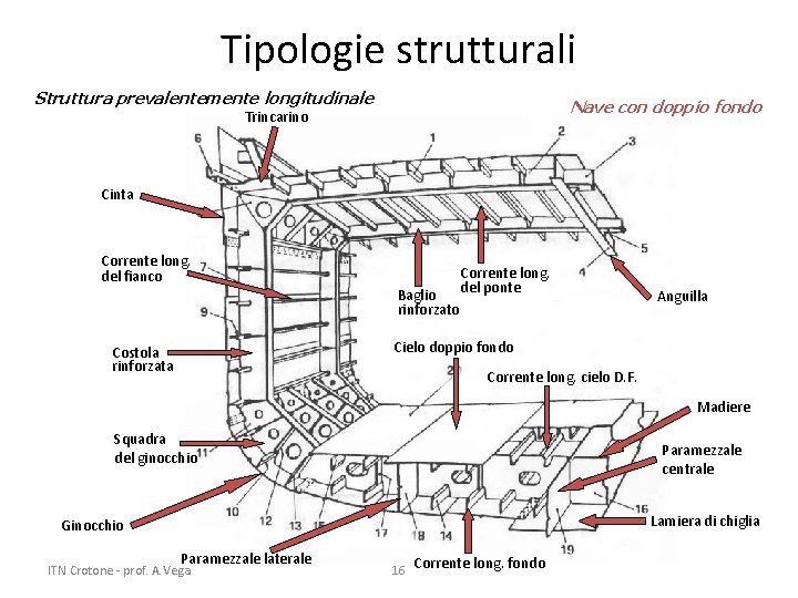 Tipologie strutturali Struttura prevalentemente longitudinale Nave con doppio fondo Trincarino Cinta Corrente long. del