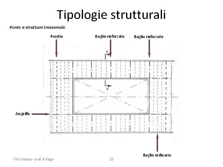 Tipologie strutturali Ponte a struttura trasversale Paratia Baglio rinforzato Anguilla ITN Crotone - prof.