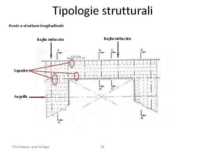 Tipologie strutturali Ponte a struttura longitudinale Baglio rinforzato Squadre Anguilla ITN Crotone - prof.