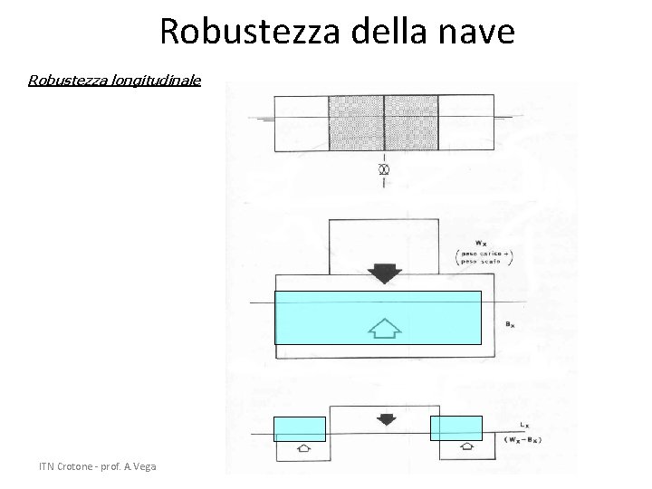 Robustezza della nave Robustezza longitudinale ITN Crotone - prof. A. Vega 34 