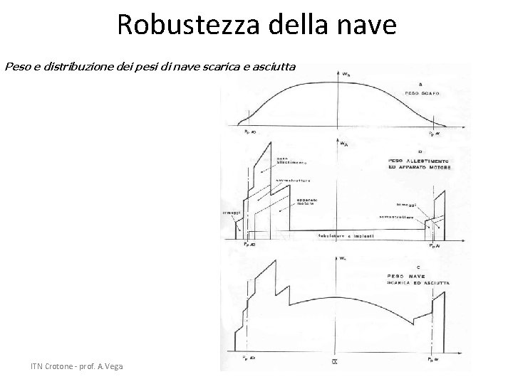 Robustezza della nave Peso e distribuzione dei pesi di nave scarica e asciutta ITN