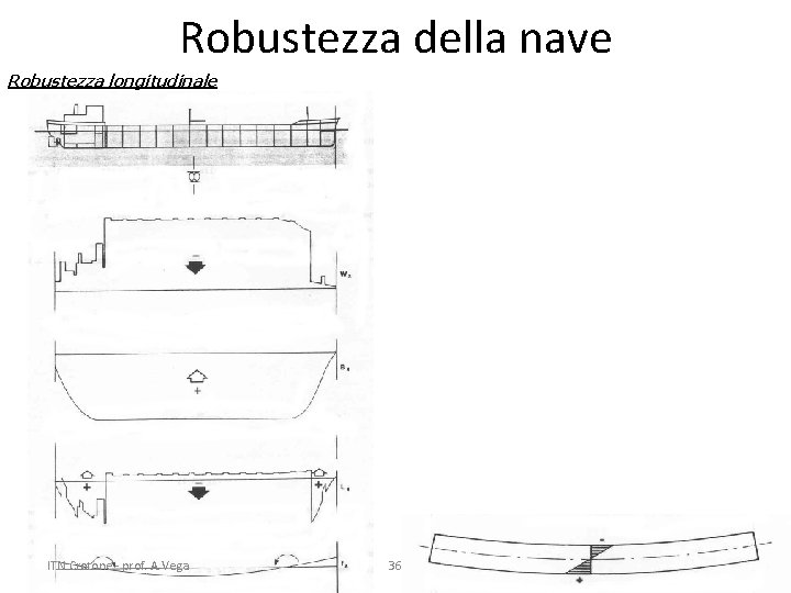 Robustezza della nave Robustezza longitudinale ITN Crotone - prof. A. Vega 36 