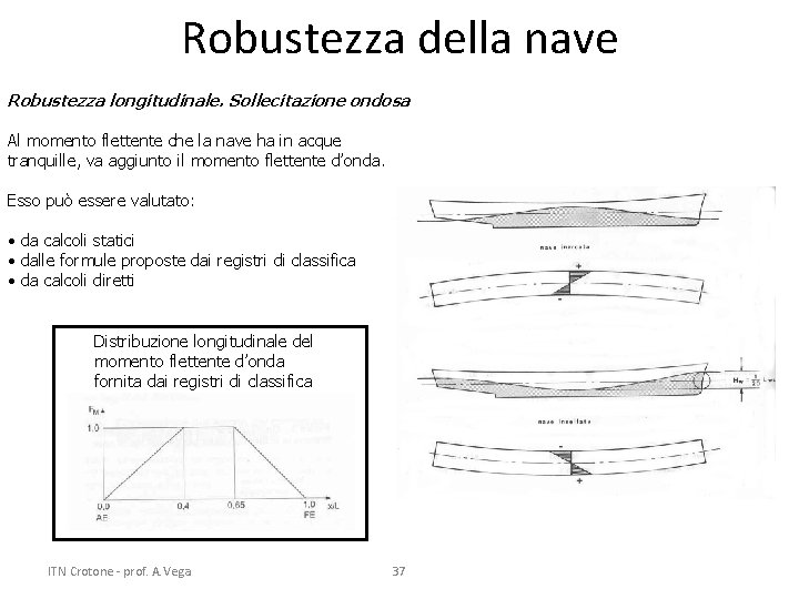 Robustezza della nave Robustezza longitudinale. Sollecitazione ondosa Al momento flettente che la nave ha