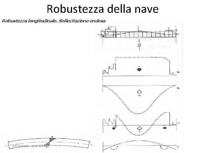 Robustezza della nave Robustezza longitudinale. Sollecitazione ondosa ITN Crotone - prof. A. Vega 38