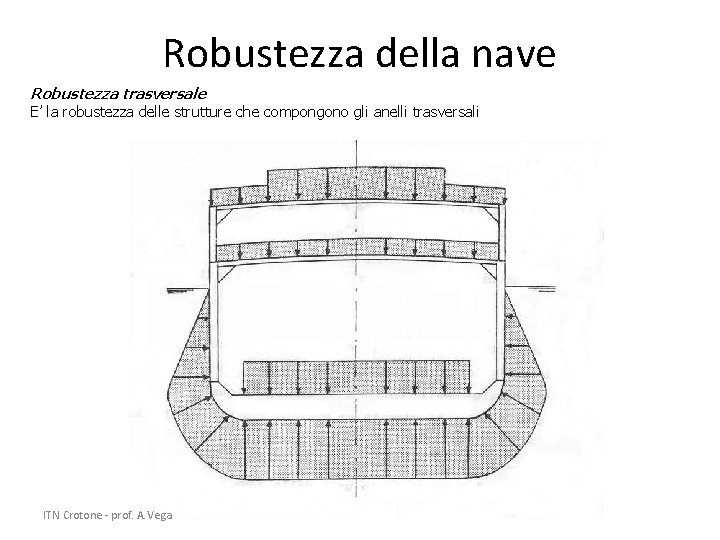 Robustezza della nave Robustezza trasversale E’ la robustezza delle strutture che compongono gli anelli