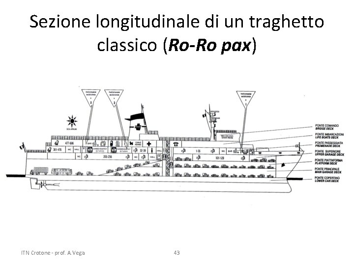 Sezione longitudinale di un traghetto classico (Ro-Ro pax) ITN Crotone - prof. A. Vega