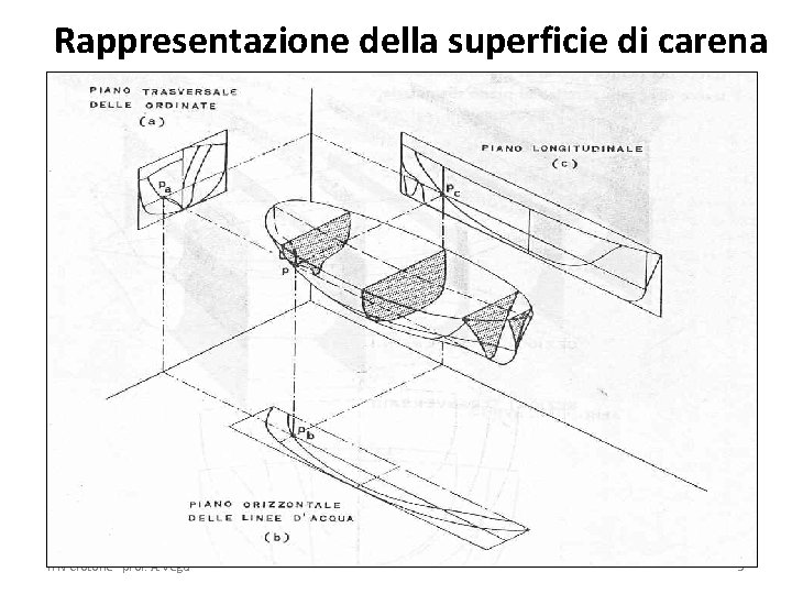 Rappresentazione della superficie di carena ITN Crotone - prof. A. Vega 5 