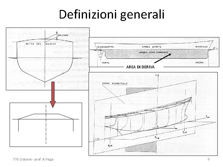 Definizioni generali AREA DI DERIVA ITN Crotone - prof. A. Vega 9 