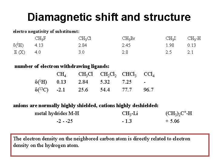 Diamagnetic shift and structure electro negativity of substituent: CH 3 F CH 3 Cl