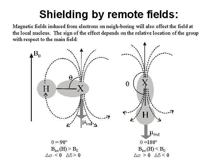 Shielding by remote fields: Magnetic fields induced from electrons on neigh-boring will also effect