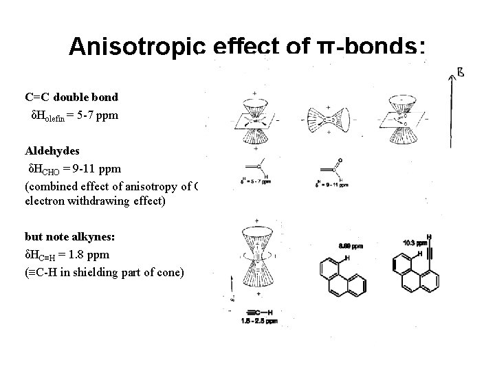 Anisotropic effect of π-bonds: C=C double bond δHolefin = 5 -7 ppm Aldehydes δHCHO