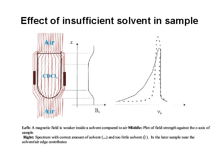 Effect of insufficient solvent in sample 