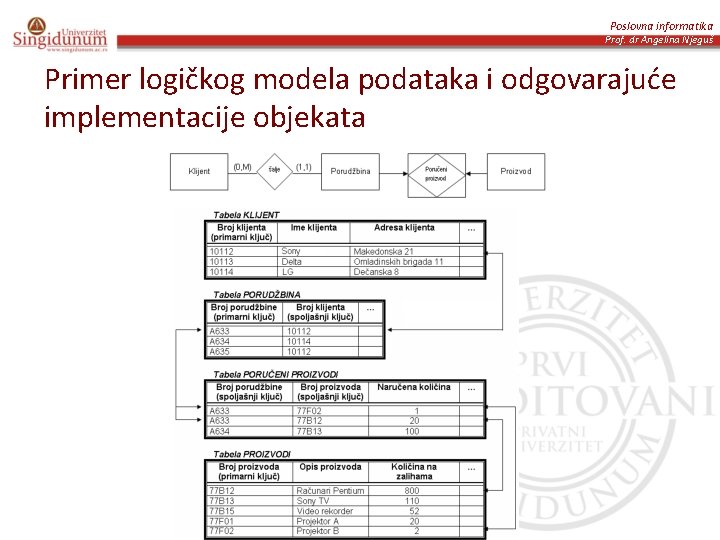 Poslovna informatika Prof. dr Angelina Njeguš Primer logičkog modela podataka i odgovarajuće implementacije objekata