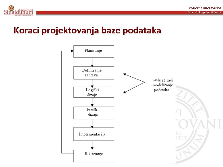 Poslovna informatika Prof. dr Angelina Njeguš Koraci projektovanja baze podataka 