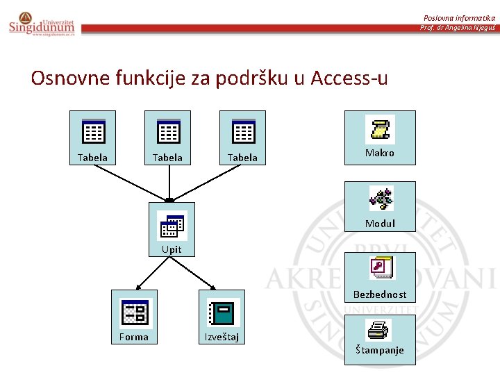 Poslovna informatika Prof. dr Angelina Njeguš Osnovne funkcije za podršku u Access-u Tabela Makro