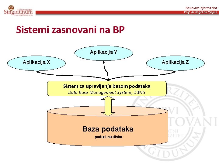 Poslovna informatika Prof. dr Angelina Njeguš Sistemi zasnovani na BP Aplikacija Y Aplikacija X