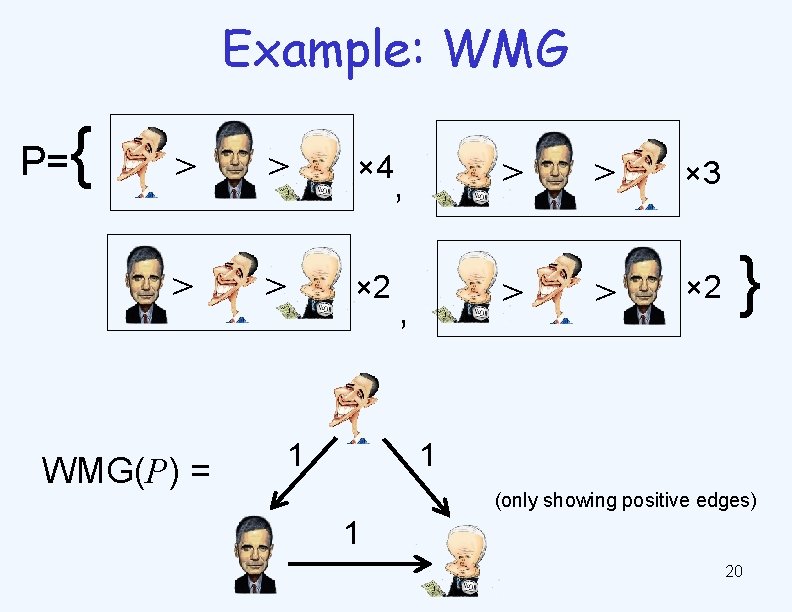Example: WMG P= { > > × 4 > > × 2 WMG(P) =
