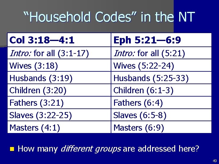 “Household Codes” in the NT Col 3: 18— 4: 1 Eph 5: 21— 6: