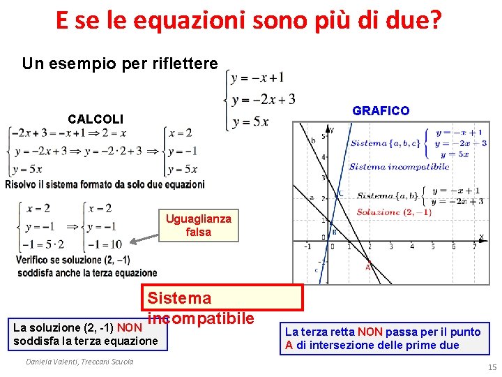 E se le equazioni sono più di due? Un esempio per riflettere GRAFICO CALCOLI