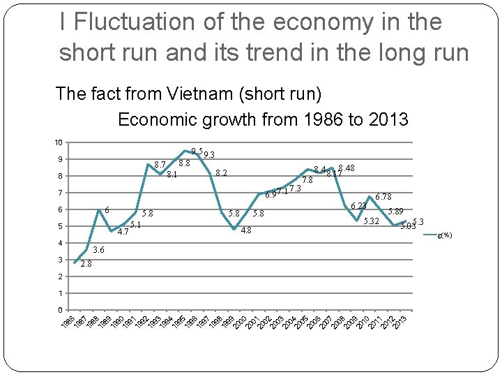 I Fluctuation of the economy in the short run and its trend in the