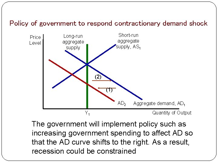 Policy of government to respond contractionary demand shock Price Level Short-run aggregate supply, AS