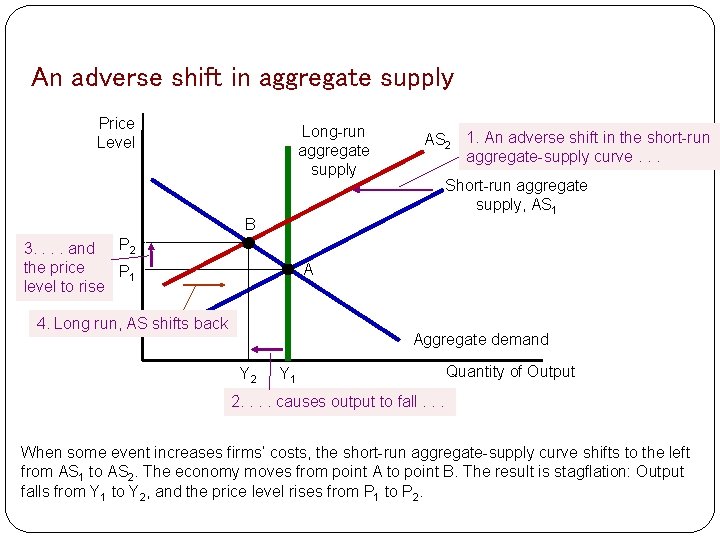 An adverse shift in aggregate supply Price Level Long-run aggregate supply AS 2 1.