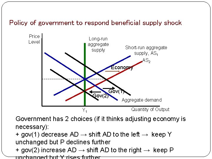 Policy of government to respond beneficial supply shock Price Level Long-run aggregate supply Short-run