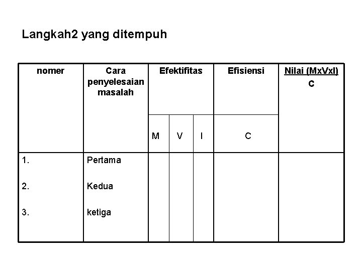 Langkah 2 yang ditempuh nomer Cara penyelesaian masalah Efektifitas M 1. Pertama 2. Kedua