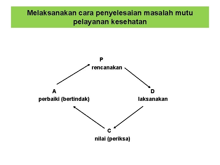 Melaksanakan cara penyelesaian masalah mutu pelayanan kesehatan P rencanakan A perbaiki (bertindak) D laksanakan