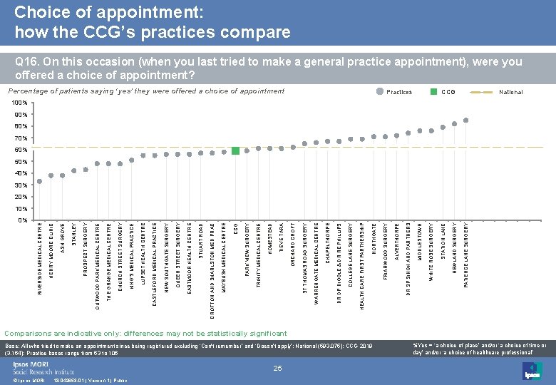 Choice of appointment: how the CCG’s practices compare Q 16. On this occasion (when