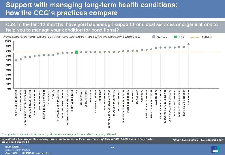 Support with managing long-term health conditions: how the CCG’s practices compare Q 38. In