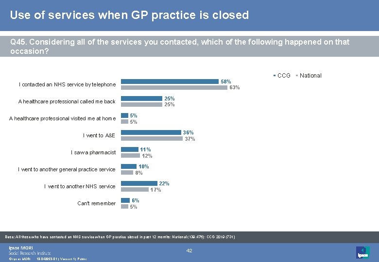 Use of services when GP practice is closed Q 45. Considering all of the