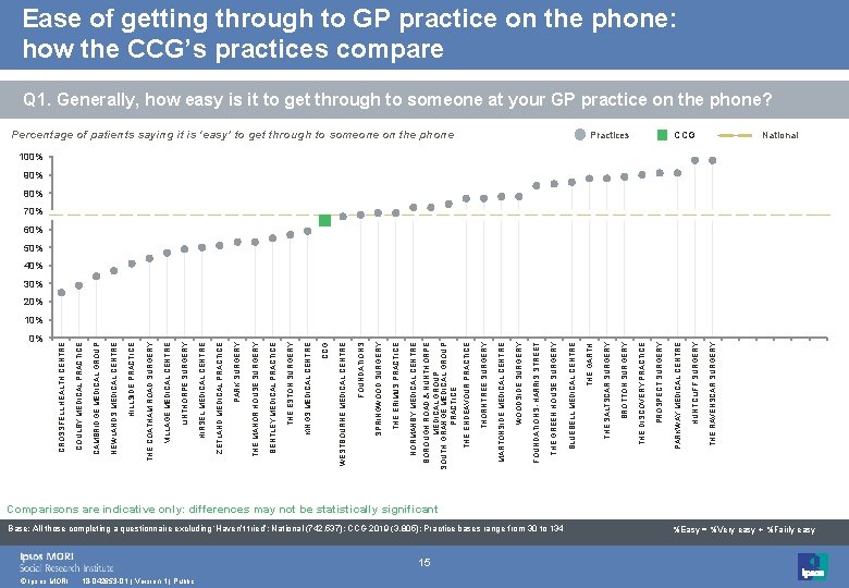 0% © Ipsos MORI 18 -042653 -01 | Version 1 | Public 15 Base: