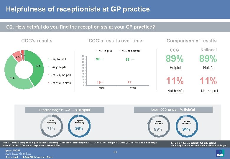 Helpfulness of receptionists at GP practice Q 2. How helpful do you find the