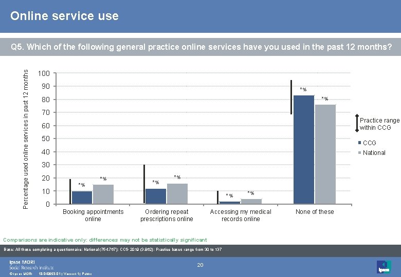 Online service use Percentage used online services in past 12 months Q 5. Which