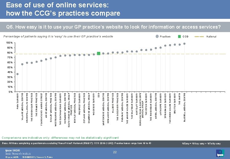 0% © Ipsos MORI 18 -042653 -01 | Version 1 | Public 22 Base: