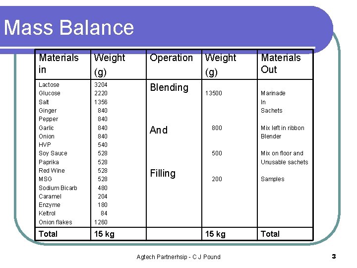 Mass Balance Materials in Weight (g) Operation Lactose Glucose Salt Ginger Pepper Garlic Onion
