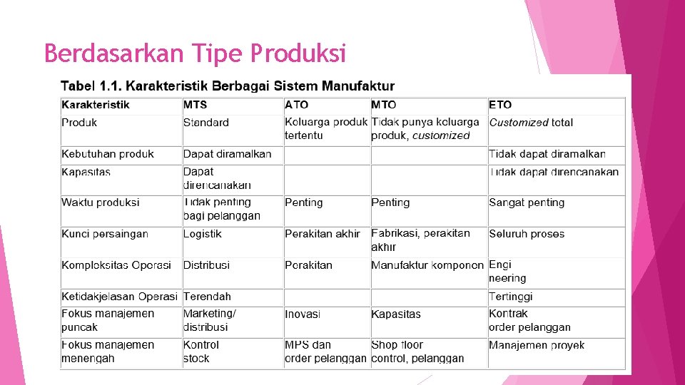 Berdasarkan Tipe Produksi 