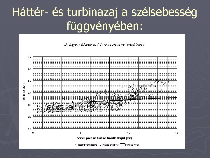 Háttér- és turbinazaj a szélsebesség függvényében: Háttér- és turbinazaj a szélsebesség függvényében: