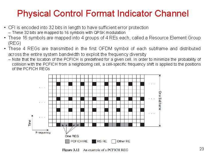 Physical Control Format Indicator Channel • CFI is encoded into 32 bits in length