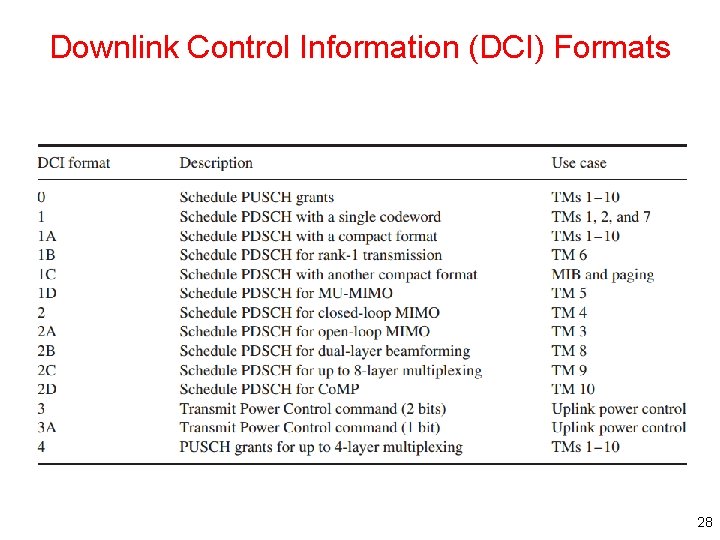Downlink Control Information (DCI) Formats 28 