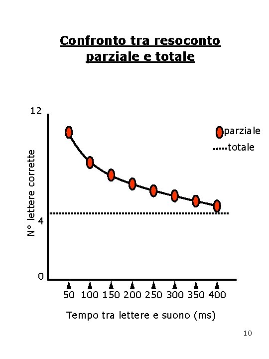 Confronto tra resoconto parziale e totale 12 N° lettere corrette parziale totale 4 0