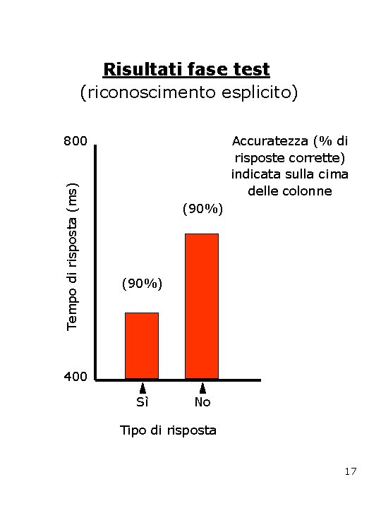 Risultati fase test (riconoscimento esplicito) Accuratezza (% di risposte corrette) indicata sulla cima delle