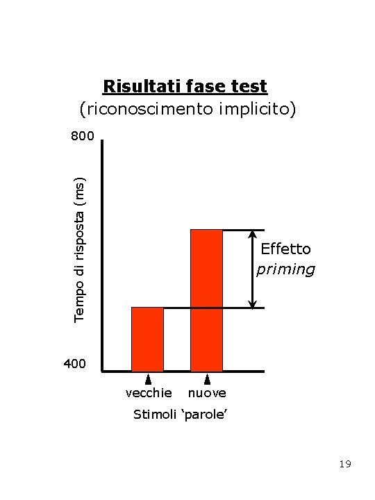 Risultati fase test (riconoscimento implicito) Tempo di risposta (ms) 800 Effetto priming 400 vecchie