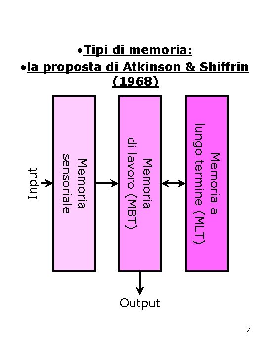 Memoria a lungo termine (MLT) Memoria di lavoro (MBT) Memoria sensoriale Input • Tipi